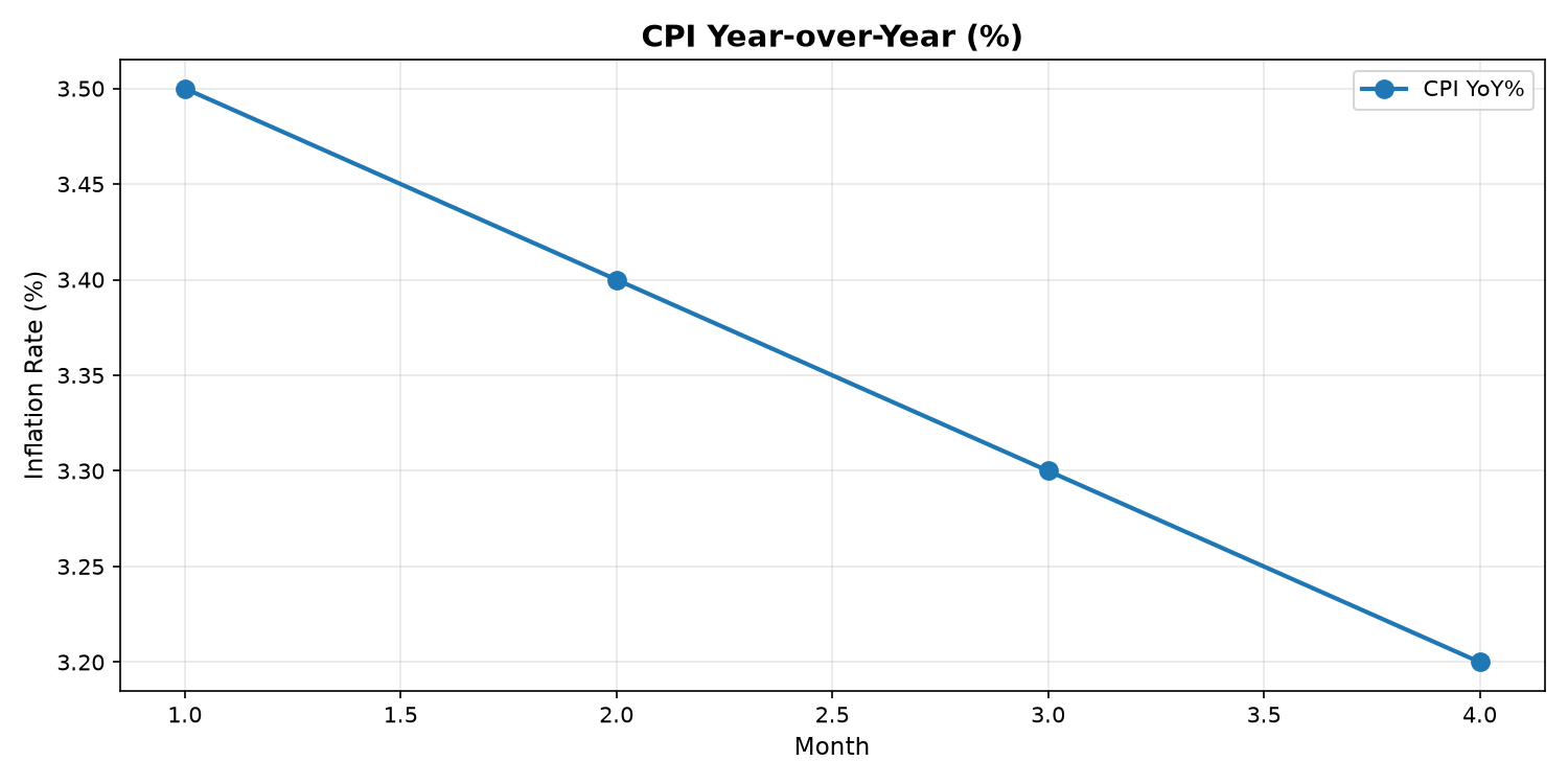 Test Macro: CPI Data Analysis